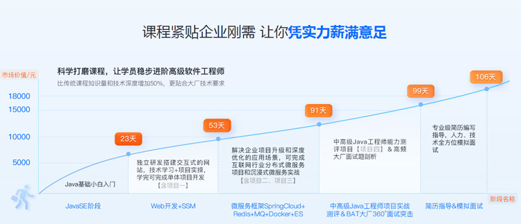 java開發(fā)培訓到哪好