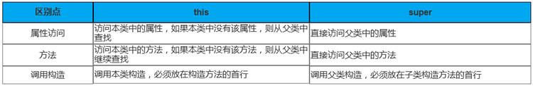 super與this的區(qū)別是什么？