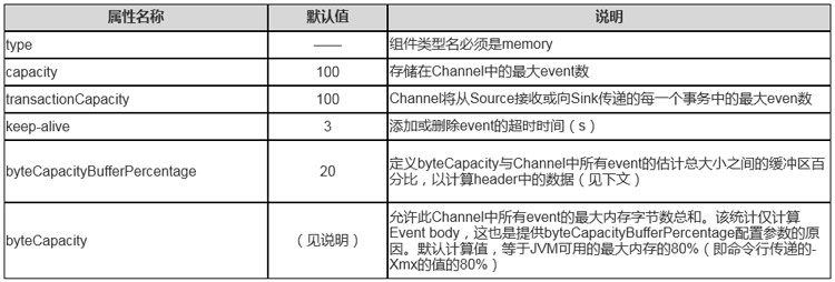 Memory channel常用屬性